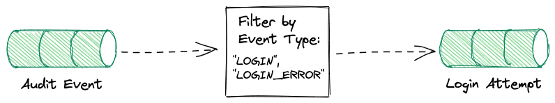 Filtered Audit Events