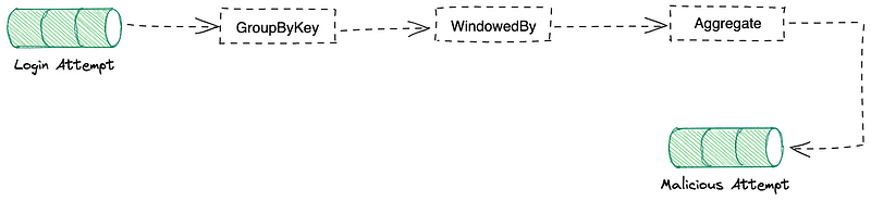 Attempts Analyzer